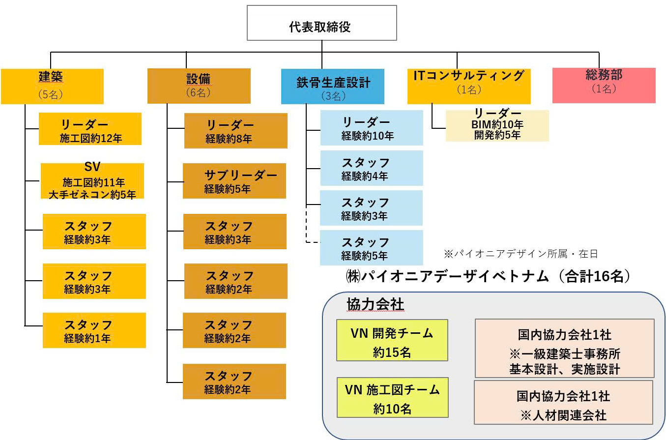 Organization Chart